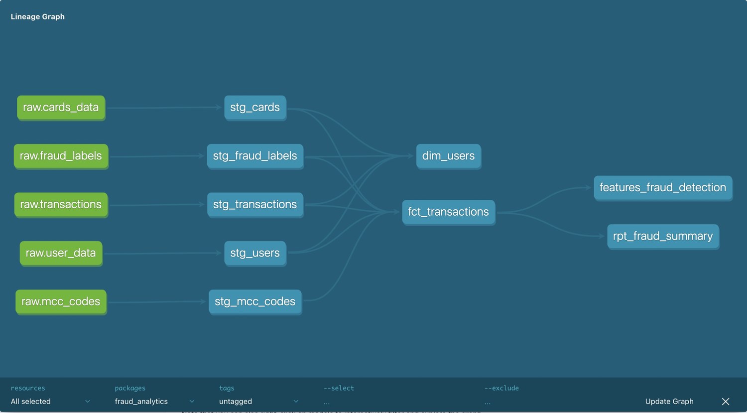 dbt lineage graph showing five raw sources flowing through staging views into the marts layer, ending in the fraud-detection feature store