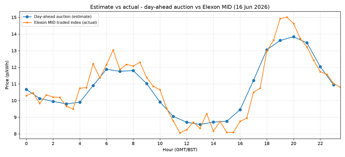Day-ahead auction estimate plotted against the realised Elexon MID traded index across the day — the two lines track closely, within 0.5% on the daily average