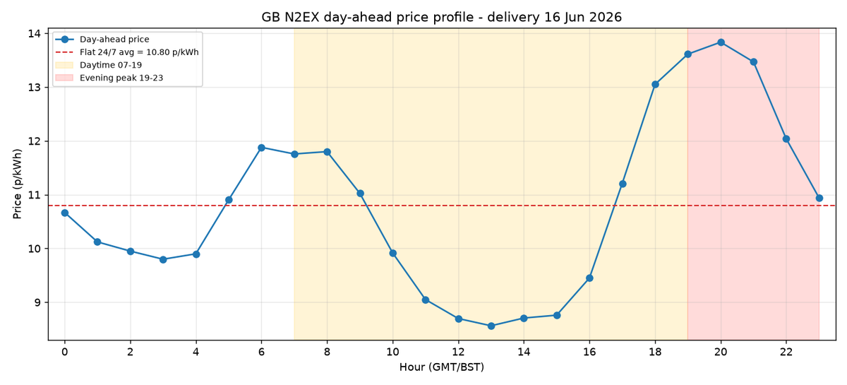 The day-ahead hourly electricity price profile for 16 June 2026, dipping midday and peaking in the evening