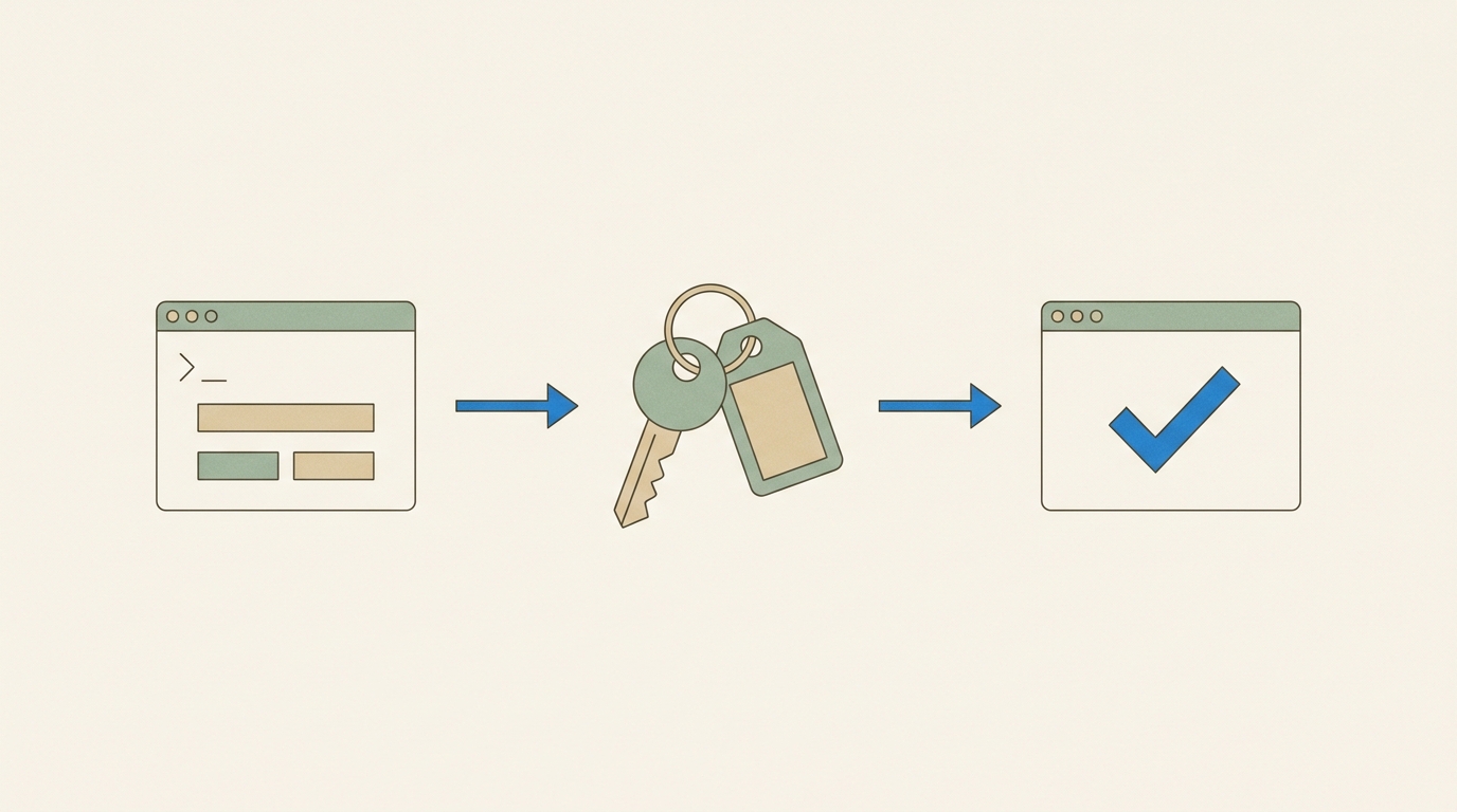 A three-step flow: terminal CLI login, a keychain key in the middle, and a second terminal with a checkmark — log in once, credential stored, agent discovers it