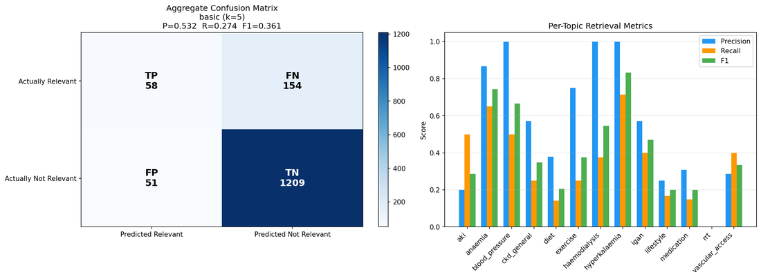 Retriever evaluation: an aggregate confusion matrix (precision 0.53, recall 0.27, F1 0.36) and per-topic precision/recall/F1 across CKD topics like anaemia, hyperkalaemia and diet