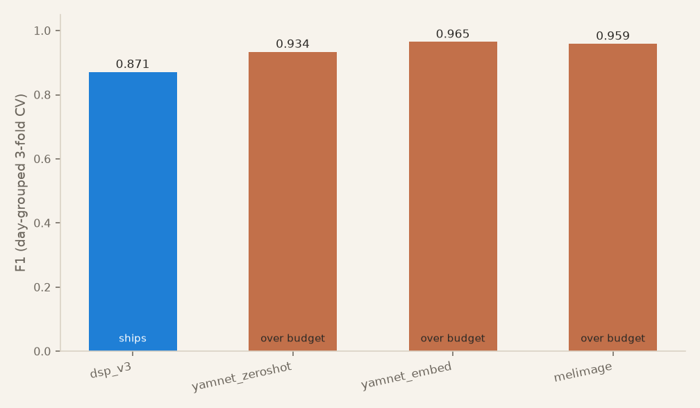 Bar chart of F1 scores for four candidates: dsp_v3 lowest but ships, three learned models score higher but are all over the container budget