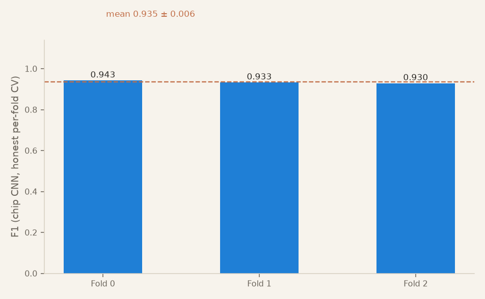Bar chart of three cross-validation folds for the on-device CNN, each clearing 0.93 F1, with the mean marked