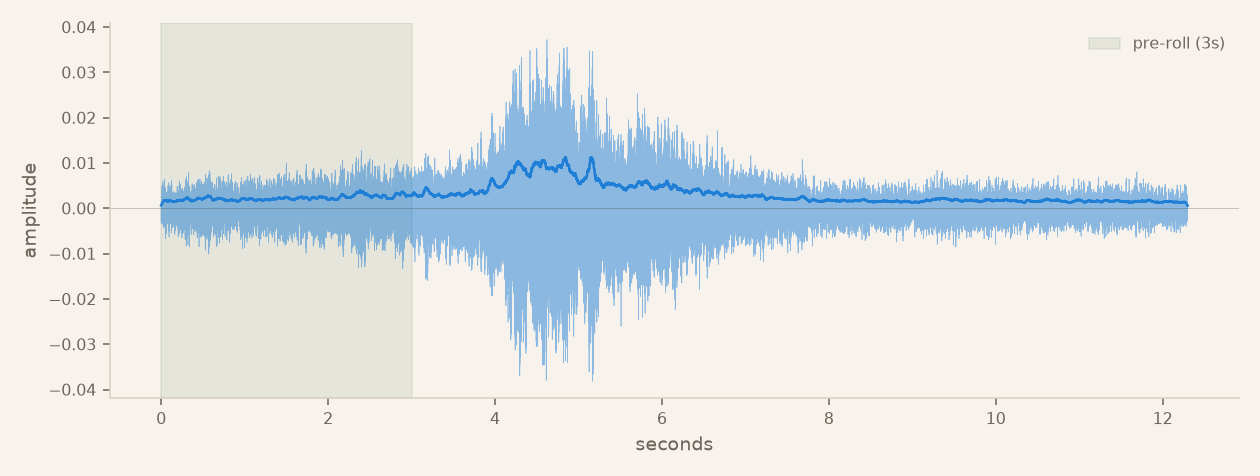 Real waveform of the device's first confirmed siren pass, showing a quiet pre-roll followed by a sustained loud envelope