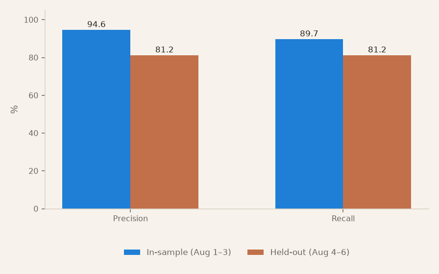 Grouped bar chart: precision and recall both drop when the DSP detector is scored on held-out days it was never tuned against