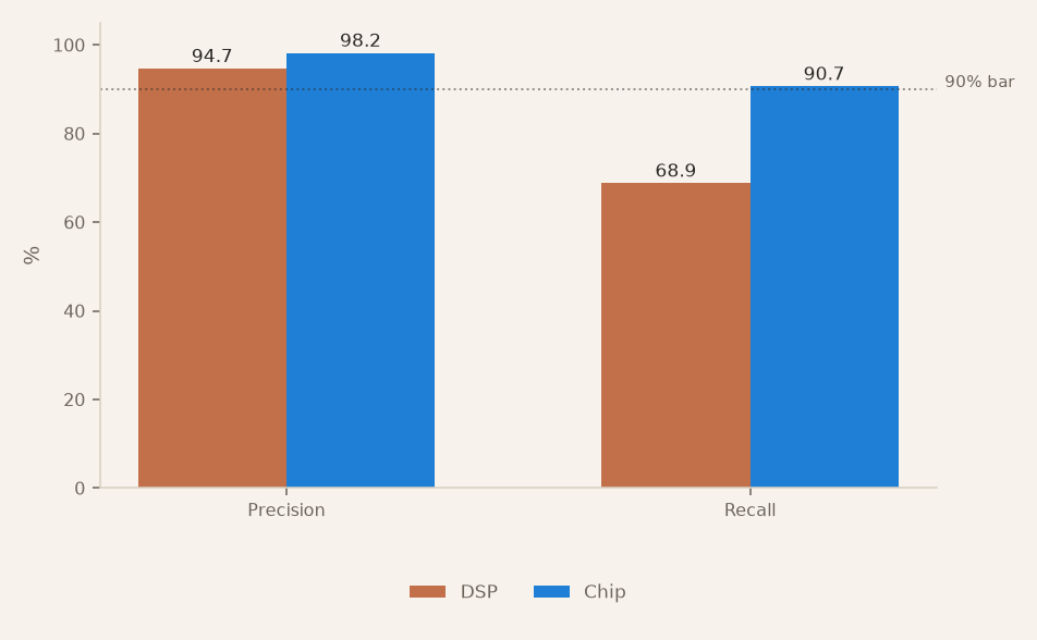 Grouped bar chart of DSP vs chip precision and recall from the live soak, with chip clearing the 90% bar on both and DSP missing recall by 22 points