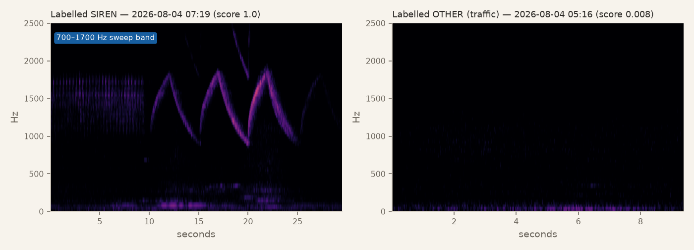 Side-by-side spectrograms of a real labelled siren clip showing a repeating diagonal sweep, versus a real labelled traffic clip showing only faint broadband noise
